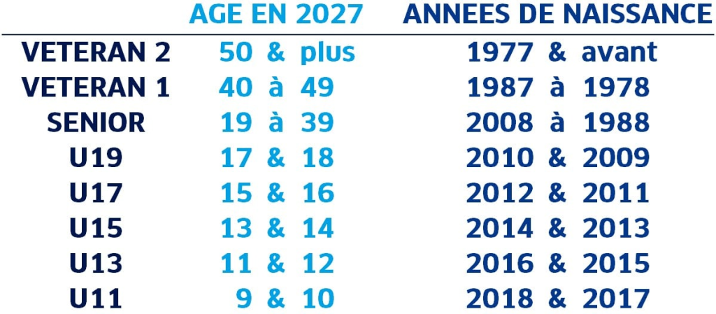 Catégories d'âge des compétitions d'escalade pour la saison en cours
